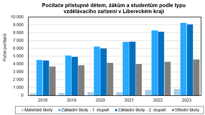 Graf - Potae pstupn dtem, km a studentm podle typu vzdlvacho zazen v Libereckm kraji 