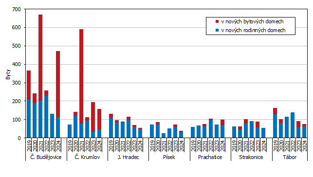 Graf 2 Zahjen byty podle okres Jihoeskho kraje v 1. a 2. tvrtlet
