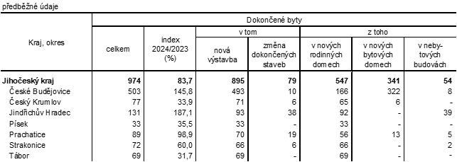 Tab. 2 Dokonen byty v okresech Jihoeskho kraje v 1. a 2. tvrtlet 2024