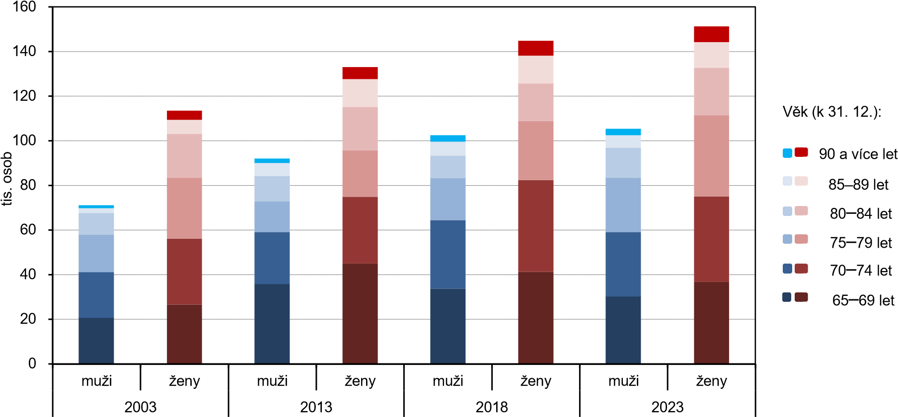 Obyvatelstvo hl. m. Prahy ve vku 65 a vce let podle vku a pohlav v letech 2003 a 2023