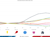 V�voj v�daj� v dom�cnostech infografika