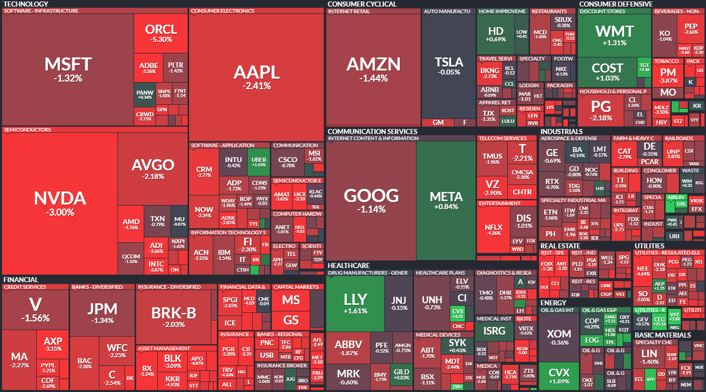 S&P 500 - 10. ledna 2025, zdroj: Finviz