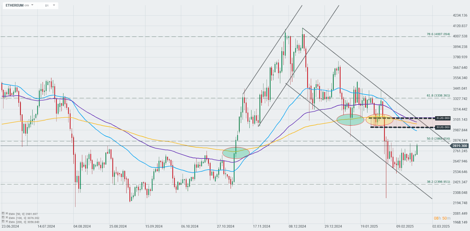 Ethereum posiluje o téměř 3 % | Kurzy.cz