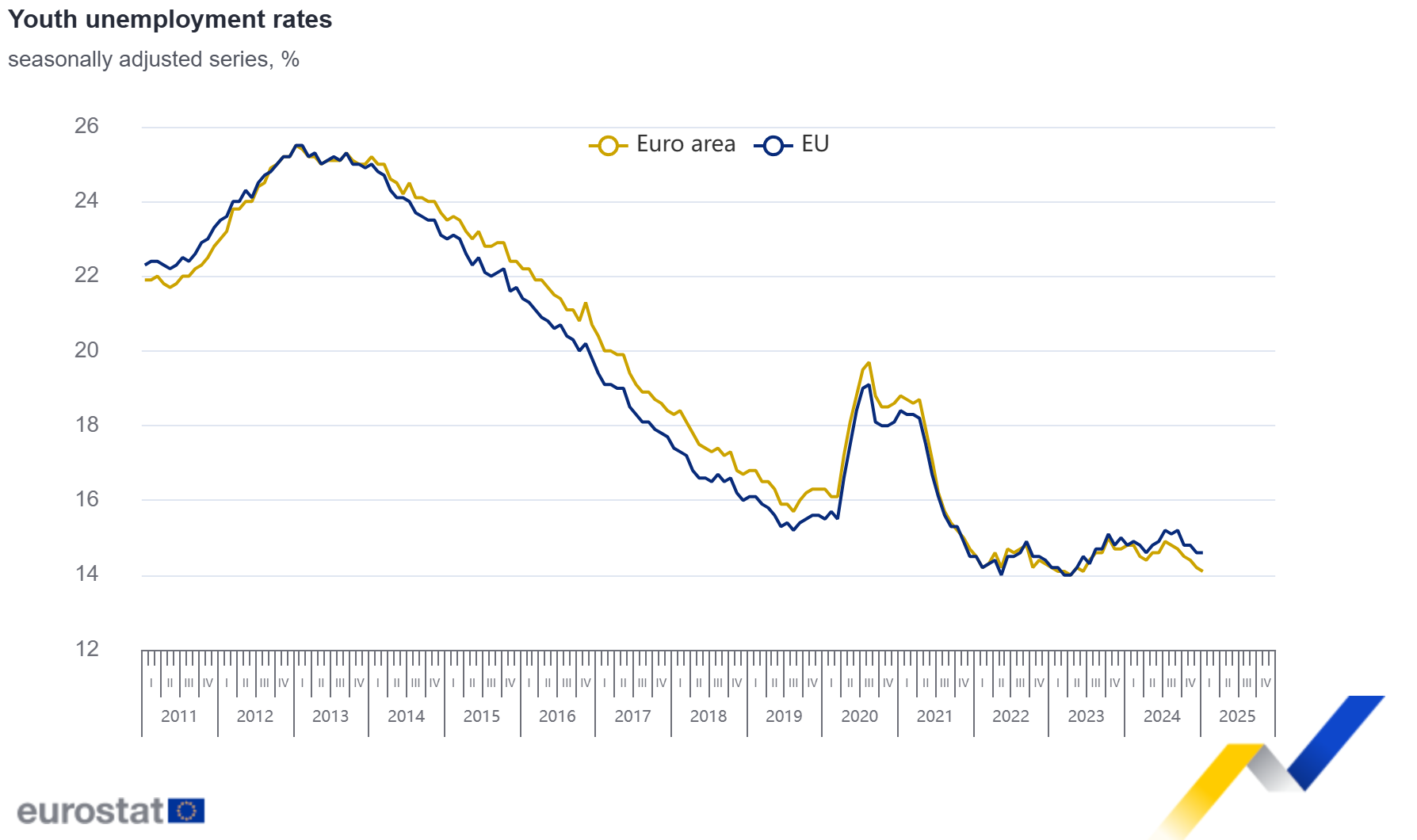 Euro area unemployment at 6.2% | Kurzy.cz