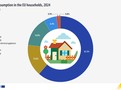 Energy consumption in the EU households, 2024, % by purpose. Chart. See link to the full dataset below.