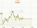 USD/CZK Graf