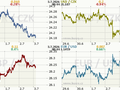 Koruna, Euro, dolar