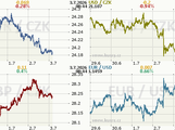 Koruna, Euro, dolar