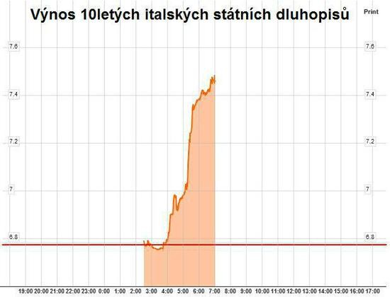 Vnos 10letch italskch sttnch dluhopis