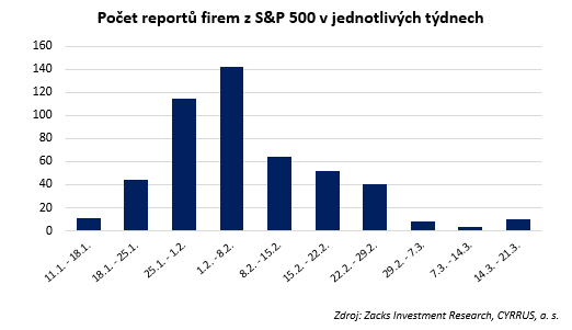 Poet report firem z S&P 500 v jednotlivch tdnech