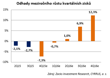 Odhady mezironho rstu kvartlnch zisk