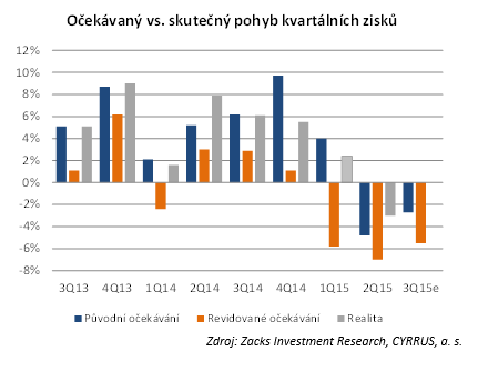 Oekvan vs. skuten pohyb kvartlnch zisk