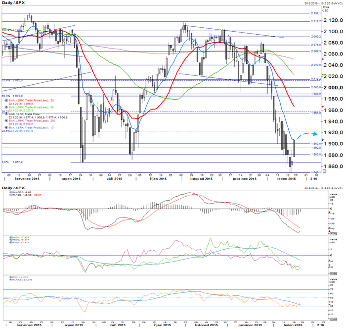 S&P 500 - technick analza