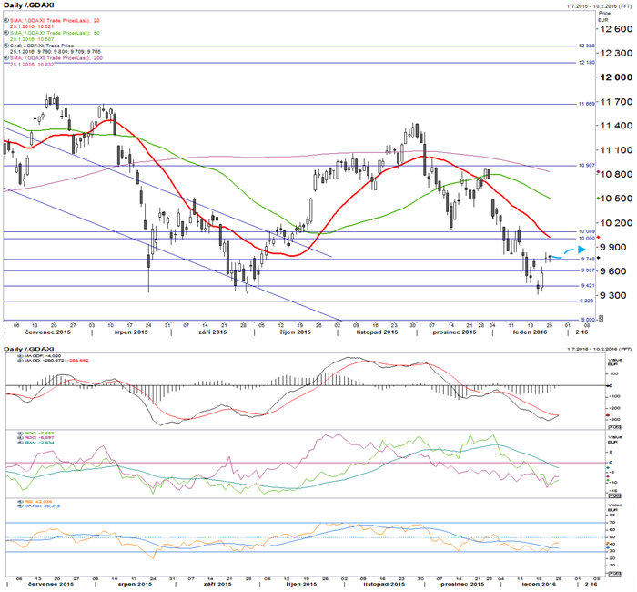 DAX - technick analza