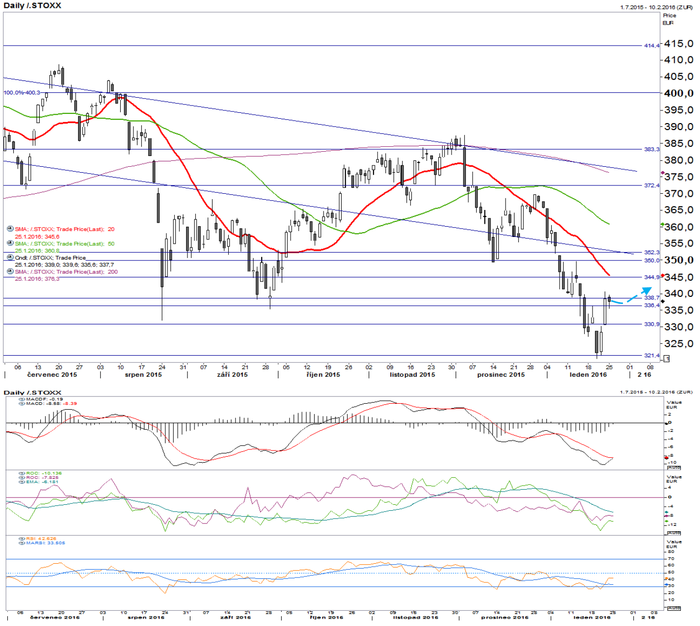 STOXX Europe 600 - technick analza