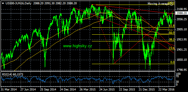 S&P 500, denn koment