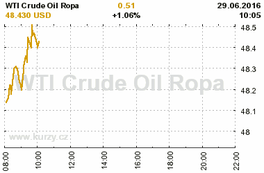 Online graf vvoje ceny komodity WTI Crude Oil Ropa