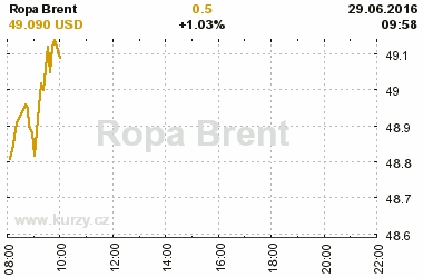 Online graf vvoje ceny komodity Ropa Brent