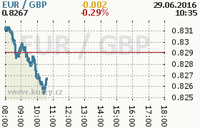 Online graf kurzu gbp/eur