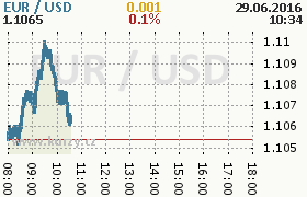 Online graf kurzu usd/eur