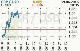 Online graf kurzu usd/gbp