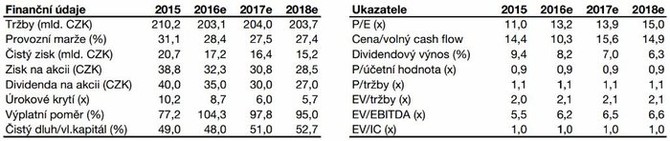 EZ - vhled hospodskch vsledk a vybranch ukazatel podle Komern banky