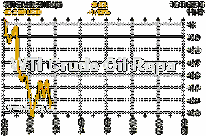 Online graf vvoje ceny komodity WTI Crude Oil Ropa