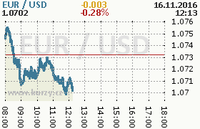 Online graf kurzu usd/eur