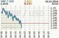 Online graf kurzu usd/gbp