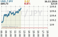 Online graf kurzu jpy/usd