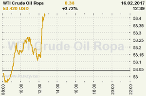 Online graf vvoje ceny komodity WTI Crude Oil Ropa