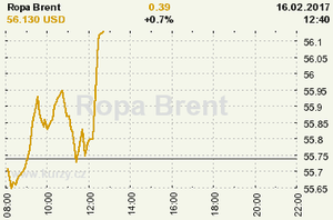 Online graf vvoje ceny komodity Ropa Brent