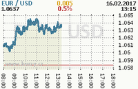 Online graf kurzu usd/eur