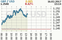 Online graf kurzu usd/gbp