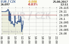 Online graf kurzu eur