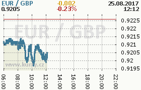 Online graf kurzu gbp/eur