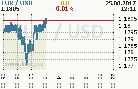 Online graf kurzu usd/eur