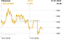 Online graf vvoje ceny komodity Ethereum