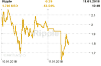 Online graf vvoje ceny komodity Ripple