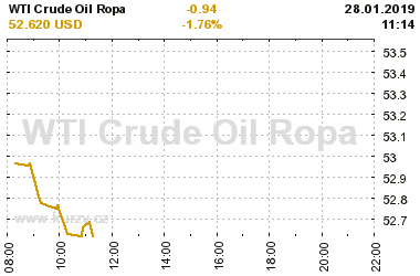 Online graf vvoje ceny komodity WTI Crude Oil Ropa