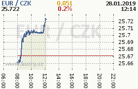 Online graf kurzu eur