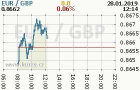 Online graf kurzu gbp/eur