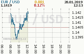 Online graf kurzu usd/eur