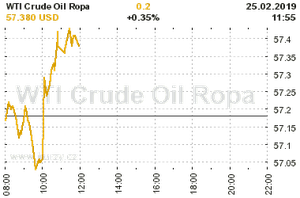 Online graf vvoje ceny komodity WTI Crude Oil Ropa