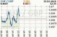 Online graf kurzu gbp/eur