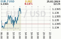 Online graf kurzu usd/eur