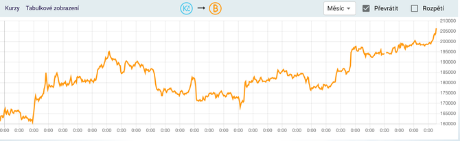 Cena bitcoinu se znovu vyplhala nad 200 000 K (Zdroj: Simplecoin)