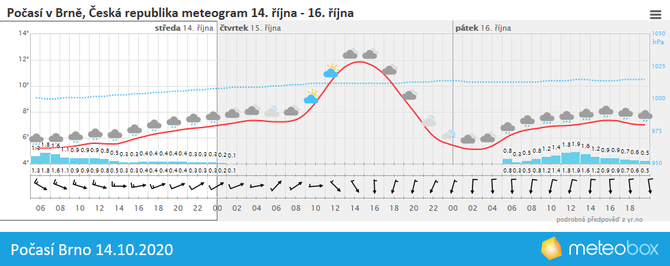 Poas Brno 14.10.2020