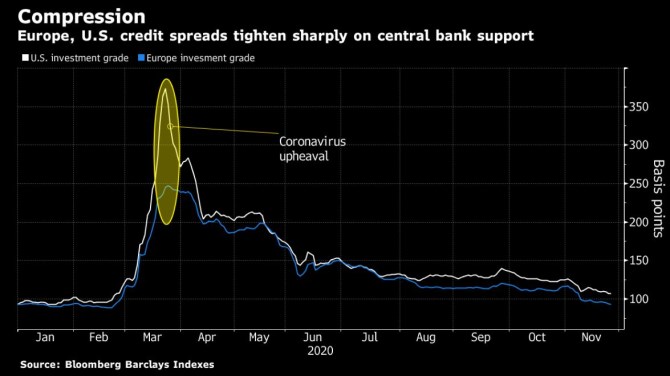 kredit  euro ECB Fed