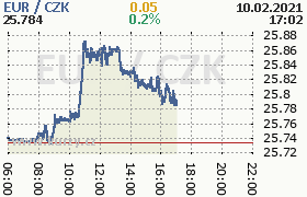 Online graf kurzu eur